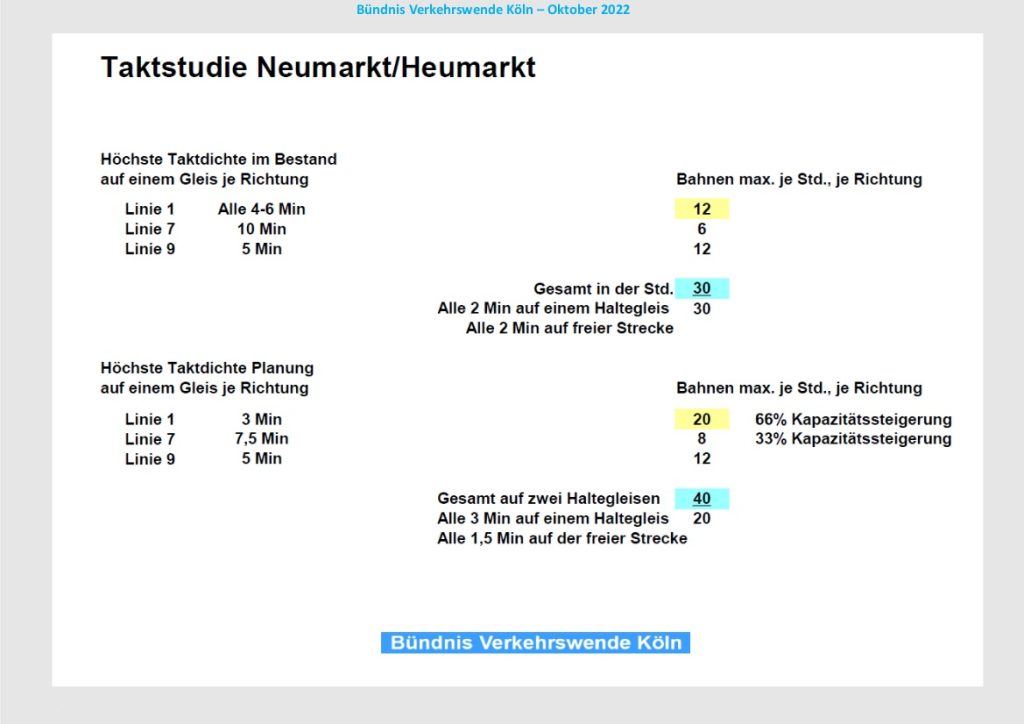 Taktstudie Neumarkt/Heumarkt, bisher fahren 30 Bahnen pro Stunde, mit zwei Haltegleisen je Richtung sind 40 Bahnen pro Stunde möglich.